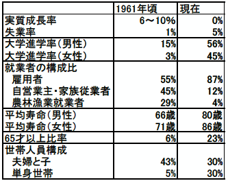 50年前と今