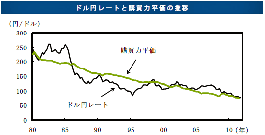 ドル円レートと購買力平価の推移