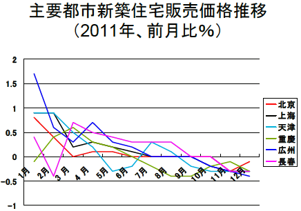 主要都市新築住宅販売価格推移（2011年、前月比％）