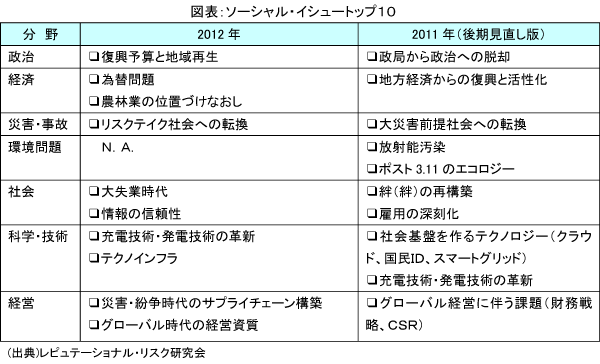 図表 ソーシャル・イシュートップ10