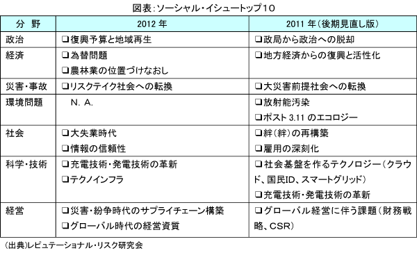 図表　ソーシャル・イシュートップ１０