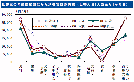 世帯主の年齢階級別にみた消費項目の内訳（世帯人員1人当たり1ヶ月間）