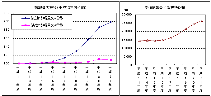 図表　流通情報量と消費情報量の比較