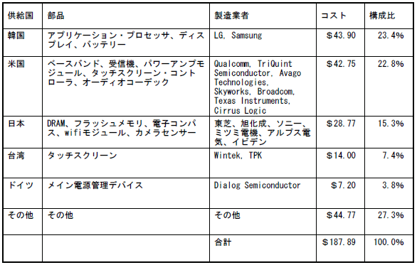 iPhone4Sの主要部品供給国