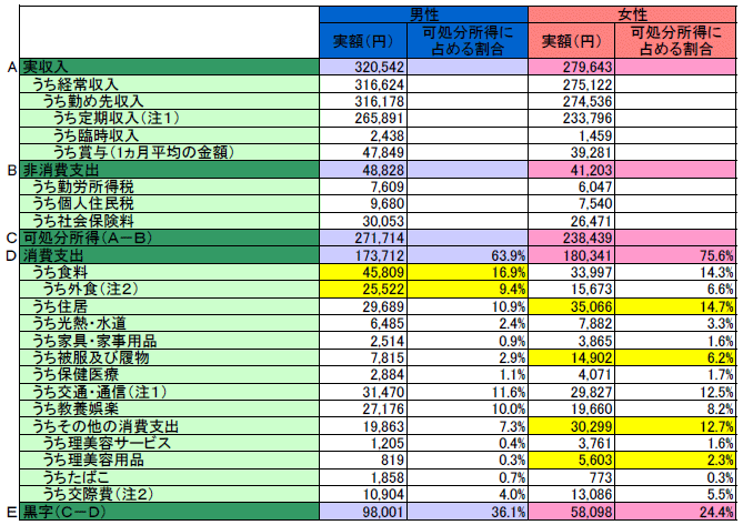 単身勤労者世帯（34歳以下）の1ヵ月の収支内訳（2007年～2011年の5年平均）