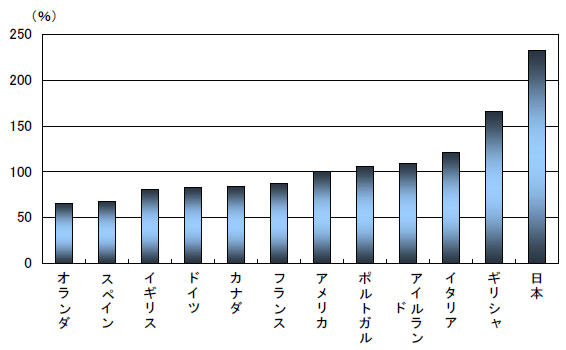 【主な先進国の公的債務残高（GDP比）（2011年〔推計〕）】