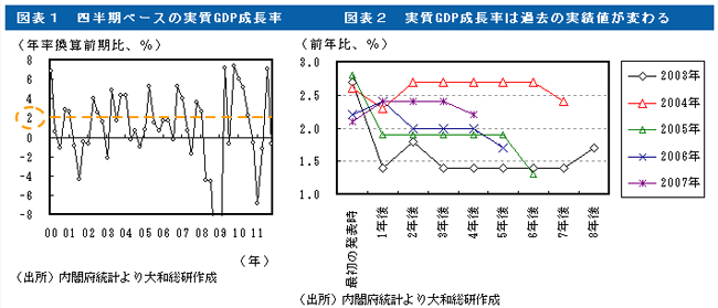 図表１四半期ベースの実質GDP成長率 図表２実質GDP成長率は過去の実績値が変わる