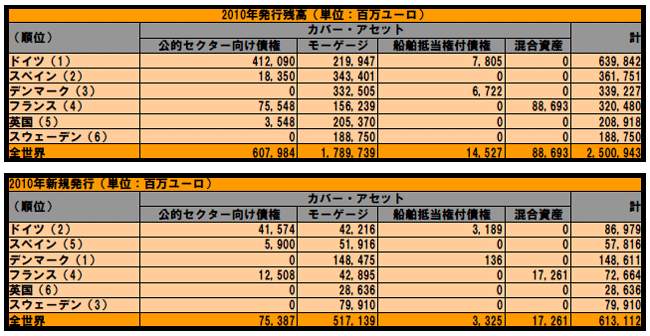 図表　6大カバード・ボンド市場の規模（2010年末時点）