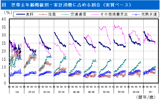 世帯主年齢階級別・家計消費に占める割合（実質ベース）