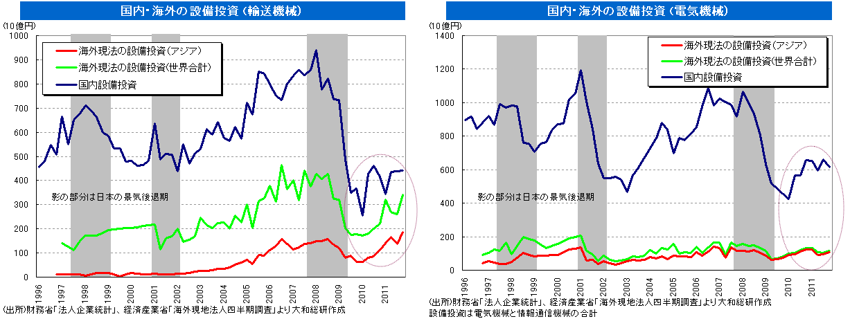 輸送機械と電気機械産業の国内外での従業員数