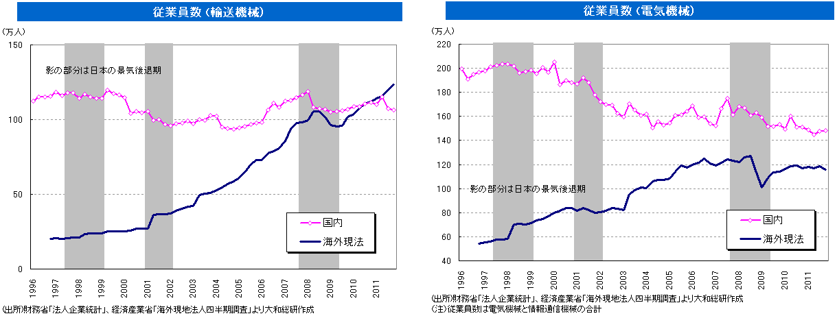 輸送機械と電気機械産業の国内外での従業員数