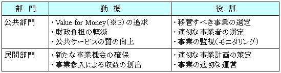 表：公民連携における各部門の動機と役割