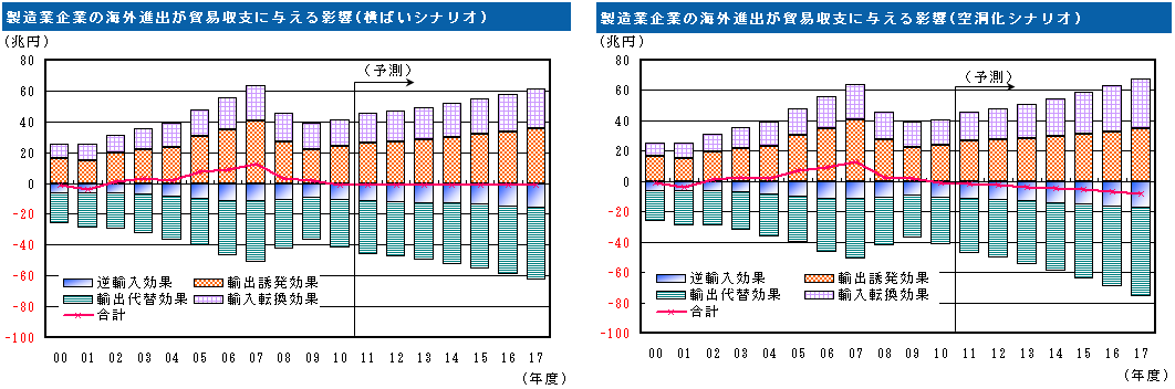 製造業企業の海外進出が貿易収支に与える影響