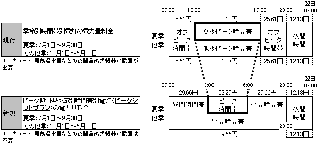 図表2　値上げ申請時の東京電力の料金メニュー（家庭向け）