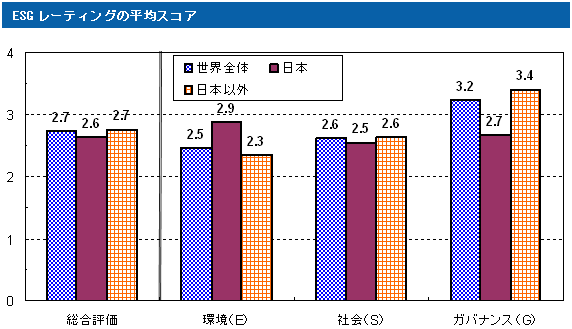 ESGレーティングの平均スコア