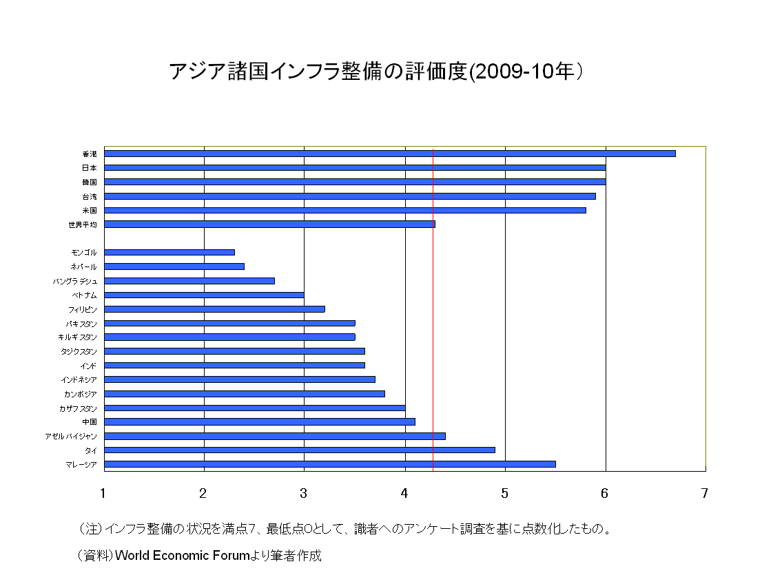 アジア諸国インフラ整備の評価度(2009-10年）