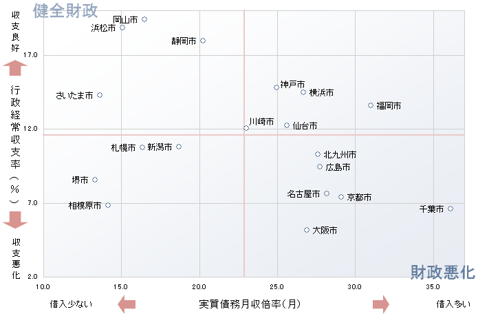 図1　政令指定都市のキャッシュフロー分析（平成２３年３月期）