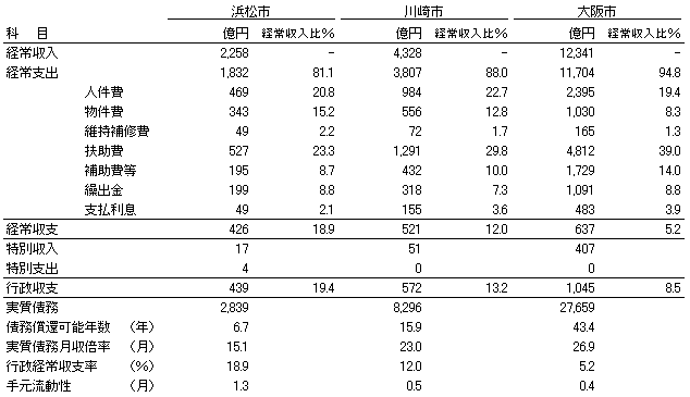 表１　３都市のキャッシュフロー分析比較（平成２３年３月期）