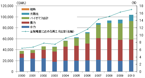 図1 ドイツにおける再生可能エネルギー発電量の推移