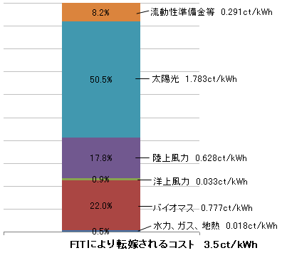 図2 FITにより電力料金に転嫁されるコストの内訳(ドイツ、2011年)
