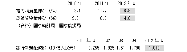 （李克強副総理が注目する３つの指標）