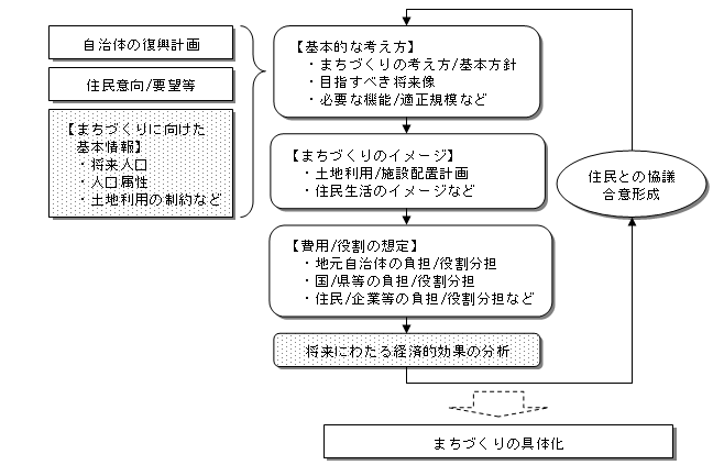 【復興に向けたまちづくりの検討フロー】