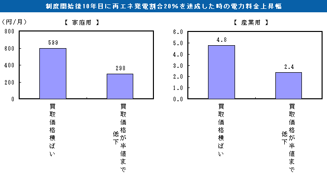 制度開始後10年目に再エネ発電割合20%を達成した時の電力料金上昇幅