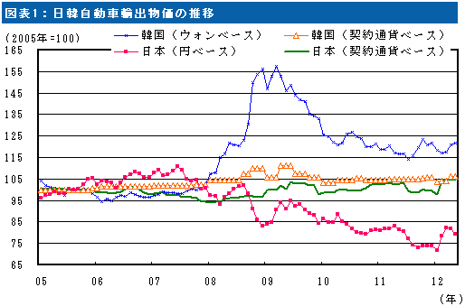 図表1：日韓自動車輸出物価の推移