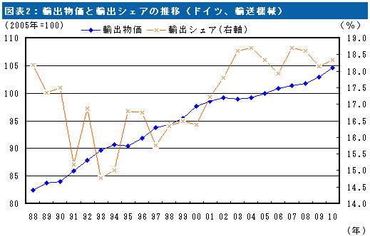 図表2：輸出物価と輸出シェアの推移（ドイツ、輸送機械）