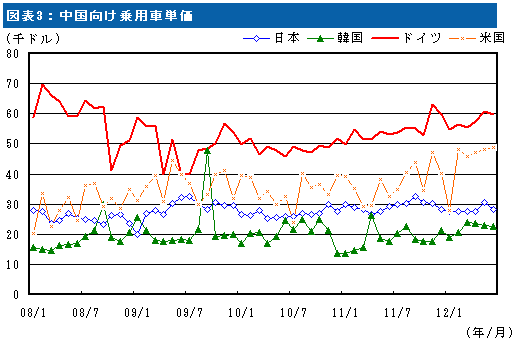 図表3：中国向け乗用車単価