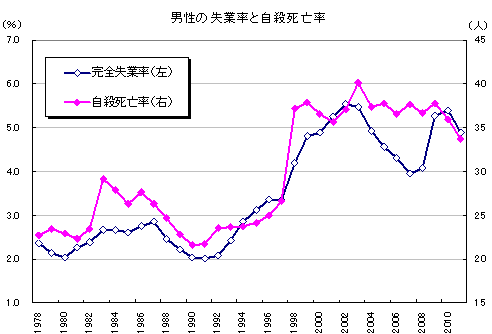 男性の失業率と自殺死亡率