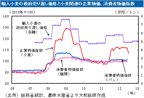 輸入小麦の政府売り渡し価格と小麦関連の企業物価、消費者物価指数