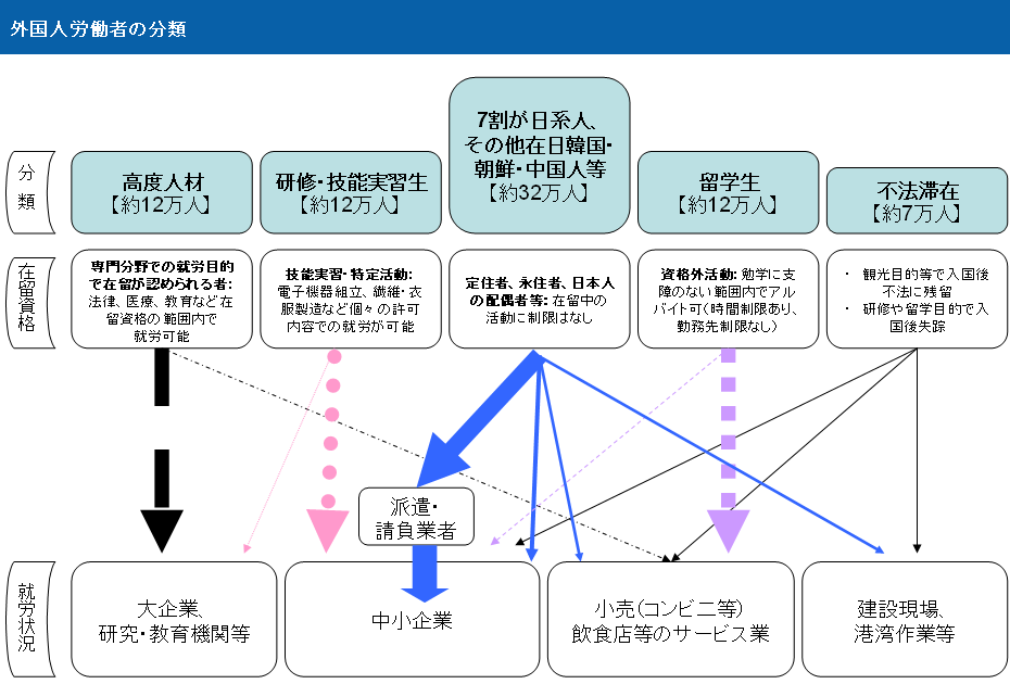 外国人労働者の分