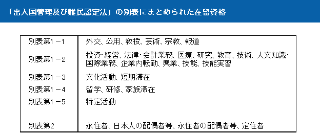 「出入国管理及び難民認定法」の別表にまとめられた在留資格