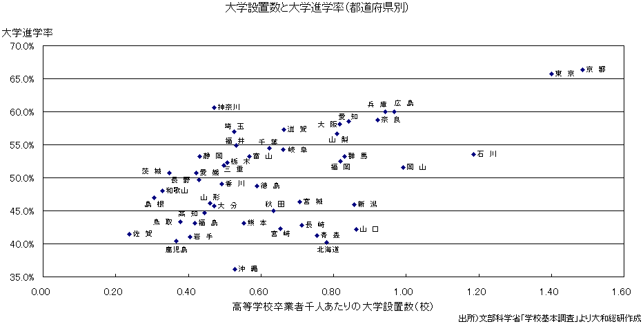 大学設置数と大学進学率（都道府県別）