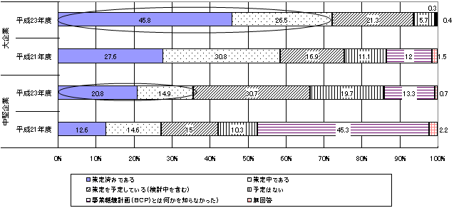 図表. 企業規模別のBCP策定状況