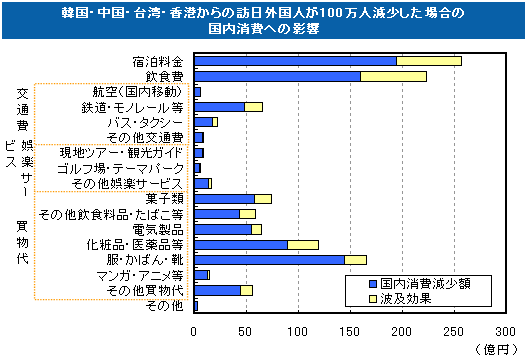 韓国・中国・台湾・香港からの訪日外国人が100万人減少した場合の国内消費への影響