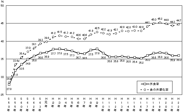 図表　外食率と食の外部化率の推移