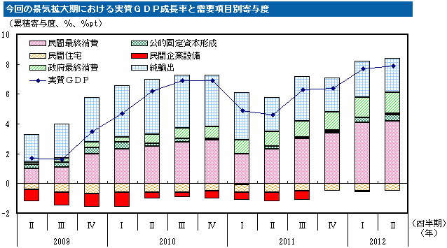 今回の景気拡大期における実質ＧＤＰ成長率と需要項目別寄与度