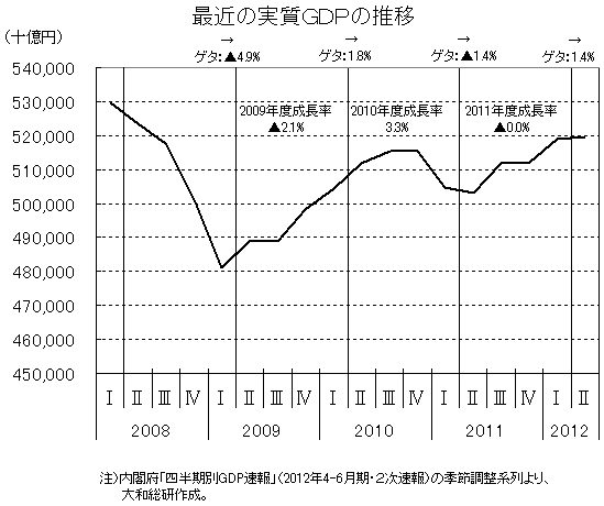 最近の実質ＧＤＰの推移