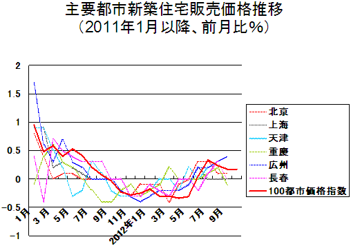 主要都市新築住宅販売価格推移（2011年1月以降、前月比％）