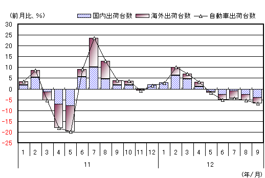 図表2　自動車出荷台数の推移