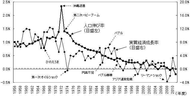 人口伸び率と実質経済成長率