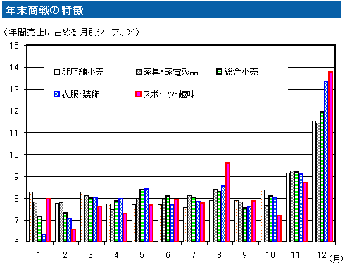 年末商戦の特徴