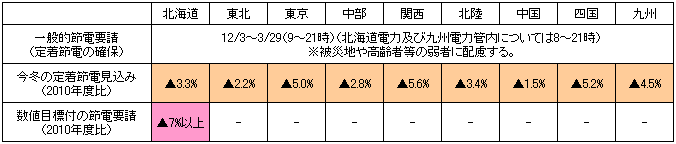 図表１　今冬の節電要請