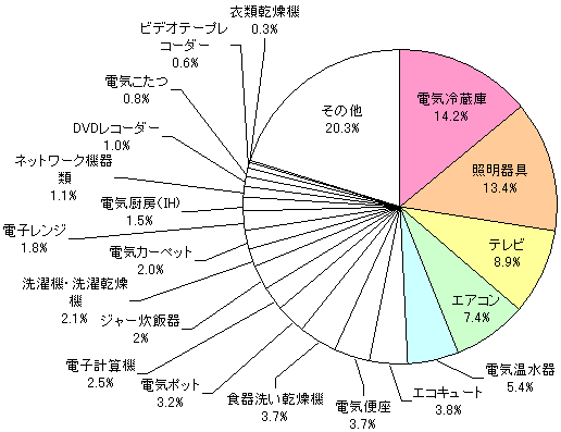 図表2　家庭における機器別電力消費量の内訳