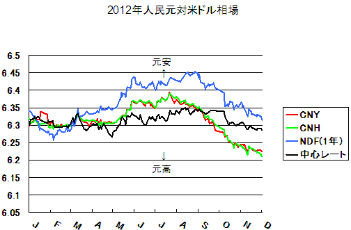 2012年人民元対米ドル相場