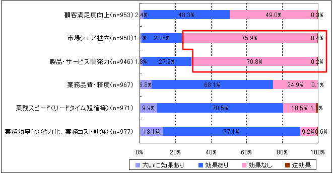 図表　主要事業部門の業務に対するここ3年間のIT投資効果の状況