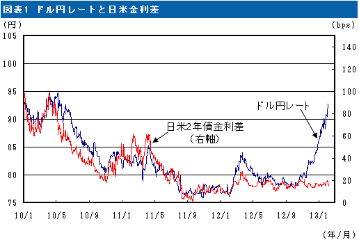 図表1 ドル円レートと日米金利差
