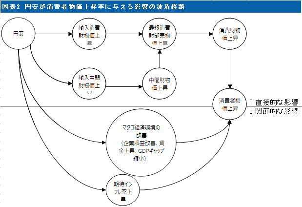 図表2 円安が消費者物価上昇率に与える影響の波及経路